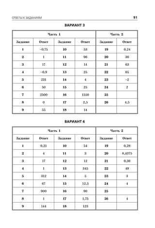 ÎÒÂÅÒÛ Ê ÇÀÄÀÍÈßÌ 91
ÂÀÐÈÀÍÒ 3
Часть 1 Часть 2
Задание Ответ Задание Ответ Задание Ответ
1 –0,75 10 53 19 0,24
2 1 11 96 20 30
3 17 12 14 21 63
4 –0,9 13 25 22 65
5 231 14 4 23 –2
6 50 15 25 24 2
7 2500 16 1550 25
8 0 17 2,5 26 4,5
9 55 18 14
ÂÀÐÈÀÍÒ 4
Часть 1 Часть 2
Задание Ответ Задание Ответ Задание Ответ
1 0,21 10 54 19 0,28
2 4 11 3 20 8,4375
3 17 12 12 21 0,36
4 1 13 345 22 49
5 312 14 5 23 3
6 67 15 12,5 24 4
7 900 16 90 25
8 1 17 1,75 26 4
9 144 18 123
 