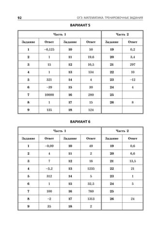 ÎÃÝ. ÌÀÒÅÌÀÒÈÊÀ. ÒÐÅÍÈÐÎÂÎ×ÍÛÅ ÇÀÄÀÍÈß92
ÂÀÐÈÀÍÒ 5
Часть 1 Часть 2
Задание Ответ Задание Ответ Задание Ответ
1 –0,125 10 50 19 0,2
2 1 11 19,6 20 3,4
3 15 12 10,5 21 297
4 1 13 134 22 10
5 321 14 4 23 –12
6 –39 15 30 24 4
7 10000 16 280 25
8 1 17 15 26 8
9 135 18 124
ÂÀÐÈÀÍÒ 6
Часть 1 Часть 2
Задание Ответ Задание Ответ Задание Ответ
1 –0,09 10 49 19 0,6
2 4 11 2 20 6,6
3 7 12 16 21 13,5
4 –3,2 13 1235 22 21
5 312 14 5 23 1
6 1 15 32,5 24 5
7 100 16 760 25
8 –2 17 1313 26 24
9 35 18 2
 