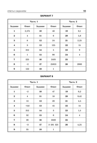 ÎÒÂÅÒÛ Ê ÇÀÄÀÍÈßÌ 93
ÂÀÐÈÀÍÒ 7
Часть 1 Часть 2
Задание Ответ Задание Ответ Задание Ответ
1 2,175 10 48 19 0,1
2 4 11 6 20 5,8
3 8 12 24 21 2,25
4 3 13 125 22 15
5 312 14 5 23 9
6 1 15 90 24 4
7 225 16 2435 25
8 –2 17 25813 26 2880
9 122 18 1
ÂÀÐÈÀÍÒ 8
Часть 1 Часть 2
Задание Ответ Задание Ответ Задание Ответ
1 –2 10 47 19 0,2
2 4 11 18 20 9,42
3 13 12 28 21 4,5
4 –0,6 13 45 22 14
5 312 14 3 23 1,5
6 32 15 6 24 4
7 30 16 3320 25
8 –3 17 3 581 321 26 4,25
9 35 18 1
 
