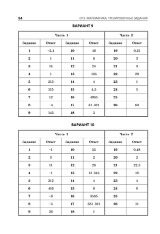 ÎÃÝ. ÌÀÒÅÌÀÒÈÊÀ. ÒÐÅÍÈÐÎÂÎ×ÍÛÅ ÇÀÄÀÍÈß94
ÂÀÐÈÀÍÒ 9
Часть 1 Часть 2
Задание Ответ Задание Ответ Задание Ответ
1 –2,4 10 46 19 0,15
2 1 11 8 20 3
3 14 12 24 21 3
4 1 13 135 22 20
5 213 14 4 23 1
6 115 15 4,5 24 5
7 12 16 4985 25
8 –4 17 31 321 26 60
9 145 18 3
ÂÀÐÈÀÍÒ 10
Часть 1 Часть 2
Задание Ответ Задание Ответ Задание Ответ
1 –1 10 55 19 0,48
2 3 11 2 20 2
3 11 12 28 21 22,5
4 –1 13 12 345 22 18
5 312 14 4 23 4
6 416 15 6 24 0
7 –8 16 3585 25
8 –5 17 581 321 26 11
9 36 18 1
 