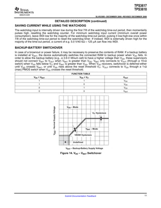 www.ti.com
SAVING CURRENT WHILE USING THE WATCHDOG
BACKUP-BATTERY SWITCHOVER
VDD – Mode
VBAT – Mode
VBSW Hysteresis
VIT Hysteresis
VBAT – Backup-Battery Supply Voltage
–NormalSupplyVoltageVDD
Undefined
TPS3617
TPS3618
SLVS339D–DECEMBER 2000–REVISED DECEMBER 2006
DETAILED DESCRIPTION (continued)
The watchdog input is internally driven low during the first 7/8 of the watchdog time-out period, then momentarily
pulses high, resetting the watchdog counter. For minimum watchdog input current (minimum overall power
consumption), leave WDI low for the majority of the watchdog time-out period, pulsing it low-high-low once within
7/8 of the watchdog time-out period to reset the watchdog timer. If instead, WDI is externally driven high for the
majority of the time-out period, a current of e.g. 5.0 V/40 kΩ ≈ 125 µA can flow into WDI.
In case of a brownout or power failure, it may be necessary to preserve the contents of RAM. If a backup battery
is installed at VBAT, the device automatically switches the connected RAM to backup power when VDD fails. In
order to allow the backup battery (e.g., a 3.6-V lithium cell) to have a higher voltage than VDD, these supervisors
should not connect VBAT to VOUT when VBAT is greater than VDD. VBAT only connects to VOUT (through a 15-Ω
switch) when VDD falls below VIT and VBAT is greater than VDD. When VDD recovers, switchover is deferred either
until VDD crosses VBAT, or until VDD rises above the reset threshold VIT. VOUT connects to VDD through a 1-Ω
(max) PMOS switch when VDD crosses the reset threshold.
FUNCTION TABLE
VDD > VBAT VDD > VIT VOUT
1 1 VDD
1 0 VDD
0 1 VDD
0 0 VBAT
Figure 14. VDD – VBAT Switchover
11Submit Documentation Feedback
 