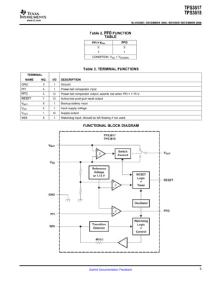 www.ti.com
Switch
Control_
+
RESET
Logic
+
Timer_
+
Reference
Voltage
or 1.15 V
VOUT
RESET
VBAT
VDD
PFI
TPS3617
GND
Watchdog
Logic
+
Control
Oscillator
PFO
+
−
Transition
Detector
WDI
40 kΩ
TPS3618
TPS3617
TPS3618
SLVS339D–DECEMBER 2000–REVISED DECEMBER 2006
Table 2. PFO FUNCTION
TABLE
PFI > VPFI PFO
0 0
1 1
CONDITION: VDD > VDD(MIN)
Table 3. TERMINAL FUNCTIONS
TERMINAL
NAME NO. I/O DESCRIPTION
GND 3 I Ground
PFI 4 I Power-fail comparator input
PFO 5 O Power-fail comparator output; asserts low when PFI < 1.15 V
RESET 7 O Active-low push-pull reset output
VBAT 8 I Backup-battery input
VDD 2 I Input supply voltage
VOUT 1 O Supply output
WDI 6 I Watchdog input. Should be left floating if not used.
FUNCTIONAL BLOCK DIAGRAM
5Submit Documentation Feedback
 