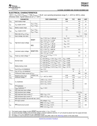 www.ti.com
ELECTRICAL CHARACTERISTICS
TPS3617
TPS3618
SLVS339D–DECEMBER 2000–REVISED DECEMBER 2006
1.65 V ≤ VDD≤ 5.5 V, RLRESET = 1 MΩ, CLRESET = 50 pF, over operating temperature range (TJ = –40°C to +85°C), unless
otherwise noted. Typical values are at TJ = +25°C.
PARAMETER TEST CONDITIONS MIN TYP MAX UNIT
VDD Input supply range 1.65 5.5 V
VOUT = VDD 40
IDD VDD supply current µA
VOUT = VBAT 40
VBAT Battery supply range 1.5 5.5 V
VOUT = VDD –0.1 0.1
IBAT VBAT supply current µ A
VOUT = VBAT 0.5
Slew rate at VDD or VBAT 1 V/µs
VI Input volrage, any input 0 VDD + 0.3 V
VDD = 1.8 V, IOH = –400 µA VDD – 0.2
RESET VDD = 3.3 V, IOH = –2 mA,
VDD – 0.4
VDD = 5 V, IOH = –3 mA
VOH High-level output voltage V
VDD = 1.8 V, IOH = –20 µA VDD – 0.3
PFO VDD = 3.3 V, IOH = –80 µA,
VDD – 0.4
VDD = 5 V, IOH = –120 µA
VDD = 1.8 V, IOL = 400 µA 0.2
VOL Low-level output voltage RESET PFO VVDD = 3.3 V, IOL = 2 mA,
0.4
VDD = 5 V, IOL = 3 mA
VBAT > 1.1 V, or VDD > 1.1 V,
VRES Power-up reset voltage (1) 0.4 V
IOL = 20 µA
IO = 8.5 mA,VDD = 1.8 V, VBAT = 0 V VDD – 0.050
Normal mode IO = 125 mA,VDD = 3.3 V, VBAT = 0 V VDD – 0.150
VOUT IO = 200 mA,VDD = 5 V, VBAT = 0 V VDD – 0.200 V
IO = 0.5 mA,VBAT = 1.5 V, VDD = 0 V VBAT – 0.200
Battery-backup mode
IO = 7.5 mA,VBAT = 3.3 V, VDD = 0 V VBAT – 0.113
VDD to VOUT on-resistance VDD = 5 V 0.6 1
RDS(on) Ω
VBAT to VOUT on-resistance VBAT = 3.3 V 8 15
IO Continuous output current at VOUT 300 mA
VIT TPS3617-50 4.46 4.55 VNegative-going input
TA = –40°C to +85°C
threshold voltage (2)
VPFI PFI 1.13 1.15 1.17 V
1.65 V < VIT < 2.5 V 20
VIT hysteresis 2.5 V < VIT < 3.5 V 40
VHYS 3.5 V < VIT < 5.5 V 60 mV
PFI hysteresis 12
VBSW hysteresis (3) VDD = 1.8 V 55
VIH WDI high-level input voltage 0.7 x VDD
VIL WDI low-level input voltage 0.3 x VDD
IIH WDI high-level input current (4) WDI = VDD = 5 V 150 µA
IIL WDI low-level input current (4) WDI = 0 V, VDD = 5 V –150 µA
WDI input transition rise and fall rate, ∆t/∆V 100 ns/V
II PFI input current PFI voltage < VDD –25 25 nA
PFO = 0 V, VDD = 1.8 V –0.3
IOS PFO short-circuit current PFO = 0 V, VDD = 3.3 V –1.1 mA
PFO = 0 V, VDD = 5 V –2.4
(1) The lowest supply voltage at which RESET becomes active. tr, VDD ≥ 15 µs/V.
(2) To ensure the best stability of the threshold voltage, a bypass capacitor (ceramic, 0.1 µF) should be placed near the supply terminals.
(3) For VDD < 1.6 V, VOUT switches to VBAT regardless of VBAT.
(4) For details on how to optimize current consumption when using WDI, refer to the Watchdog section of this data sheet.
3Submit Documentation Feedback
 