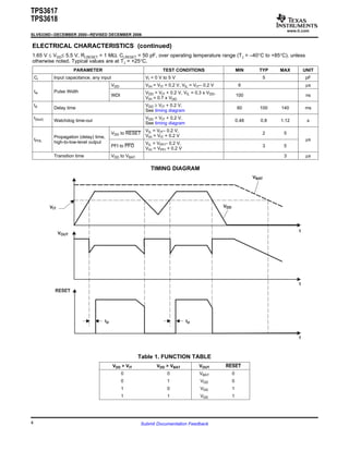 www.ti.com
VIT
VBAT
VDD
VOUT
RESET
td
t
t
t
td
TPS3617
TPS3618
SLVS339D–DECEMBER 2000–REVISED DECEMBER 2006
ELECTRICAL CHARACTERISTICS (continued)
1.65 V ≤ VDD≤ 5.5 V, RLRESET = 1 MΩ, CLRESET = 50 pF, over operating temperature range (TJ = –40°C to +85°C), unless
otherwise noted. Typical values are at TJ = +25°C.
PARAMETER TEST CONDITIONS MIN TYP MAX UNIT
Ci Input capacitance, any input VI = 0 V to 5 V 5 pF
VDD VIH = VIT + 0.2 V, VIL = VIT– 0.2 V 6 µs
tw Pulse Width VDD > VIT + 0.2 V, VIL = 0.3 x VDD,
WDI 100 ns
VIH = 0.7 x VDD
td VDD ≥ VIT + 0.2 V,
Delay time 60 100 140 ms
See timing diagram
t(tout) VDD > VIT + 0.2 V,
Watchdog time-out 0.48 0.8 1.12 s
See timing diagram
VIL = VIT– 0.2 V,
VDD to RESET 2 5
VIH = VIT + 0.2 VPropagation (delay) time,
tPHL µs
high-to-low-level output VIL = VPFI– 0.2 V,
PFI to PFO 3 5
VIH = VPFI + 0.2 V
Transition time VDD to VBAT 3 µs
TIMING DIAGRAM
Table 1. FUNCTION TABLE
VDD > VIT VDD > VBAT VOUT RESET
0 0 VBAT 0
0 1 VDD 0
1 0 VDD 1
1 1 VDD 1
4 Submit Documentation Feedback
 