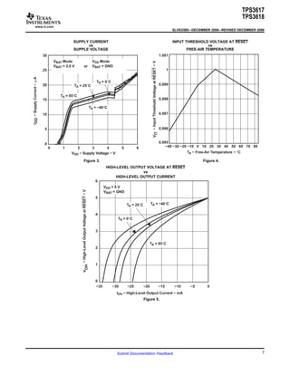 www.ti.com
0.995
0.996
0.997
0.998
0.999
1
1.001
−40 −30 −20 −10 0 10 20 30 40 50 60 70 80
TA − Free-Air Temperature − °C
−InputThresholdVoltageatRESET−VVIT
0
5
10
15
20
25
30
0 1 2 3 4 5 6
TA = −40°C
TA = 25°C
TA = 85°C
TA = 0°C
−SupplyCurrent−IDDAµ
VDD − Supply Voltage − V
VBAT Mode
VBAT = 2.6 V
VDD Mode
VBAT = GNDor
0
1
2
3
4
5
6
−35 −30 −25 −20 −15 −10 −5 0
TA = −40°C
TA = 85°C
TA = 0°C
TA = 25°C
−High-LevelOutputVoltageatRESET−VVOH
IOH − High-Level Output Current − mA
VDD = 5 V
VBAT = GND
TPS3617
TPS3618
SLVS339D–DECEMBER 2000–REVISED DECEMBER 2006
SUPPLY CURRENT INPUT THRESHOLD VOLTAGE AT RESET
vs vs
SUPPLE VOLTAGE FREE-AIR TEMPERATURE
Figure 3. Figure 4.
HIGH-LEVEL OUTPUT VOLTAGE AT RESET
vs
HIGH-LEVEL OUTPUT CURRENT
Figure 5.
7Submit Documentation Feedback
 