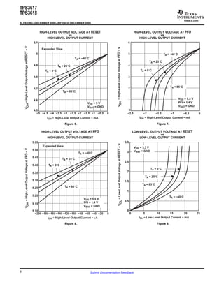 www.ti.com
0
1
2
3
4
5
6
−2.5 −2 −1.5 −1 −0.5 0
TA = −40°C
TA = 25°C
TA = 85°C
TA = 0°C
−High-LevelOutputVoltageatPFO−VVOH
IOH − High-Level Output Current − mA
VDD = 5.5 V
PFI = 1.4 V
VBAT = GND
4.5
4.6
4.7
4.8
4.9
5
5.1
−5 −4.5 −4 −3.5 −3 −2.5 −2 −1.5 −1 −0.5 0
TA = −40°C
TA = 25°C
TA = 85°C
TA = 0°C
IOH − High-Level Output Current − mA
VDD = 5 V
VBAT = GND
Expanded View
−High-LevelOutputVoltageatRESET−VVOH
0
0.5
1
1.5
2
2.5
3
3.5
0 5 10 15 20 25
TA = 25°C
TA = 85°C
TA = 0°C
TA = −40°C
−Low-LevelOutputVoltageatRESET−VVOL
IOL − Low-Level Output Current − mA
VDD = 3.3 V
VBAT = GND
5.10
5.15
5.20
5.25
5.30
5.35
5.40
5.45
5.50
5.55
−200 −180−160−140 −120−100 −80 −60 −40 −20 0
TA = −40°C
TA = 25°C
TA = 85°C
TA = 0°C
IOH − High-Level Output Current − µA
VDD = 5.5 V
PFI = 1.4 V
VBAT = GND
Expanded View
−High-LevelOutputVoltageatPFO−VVOH
TPS3617
TPS3618
SLVS339D–DECEMBER 2000–REVISED DECEMBER 2006
HIGH-LEVEL OUTPUT VOLTAGE AT RESET HIGH-LEVEL OUTPUT VOLTAGE AT PFO
vs vs
HIGH-LEVEL OUTPUT CURRENT HIGH-LEVEL OUTPUT CURRENT
Figure 6. Figure 7.
HIGH-LEVEL OUTPUT VOLTAGE AT PFO LOW-LEVEL OUTPUT VOLTAGE AT RESET
vs vs
HIGH-LEVEL OUTPUT CURRENT LOW-LEVEL OUTPUT CURRENT
Figure 8. Figure 9.
8 Submit Documentation Feedback
 
