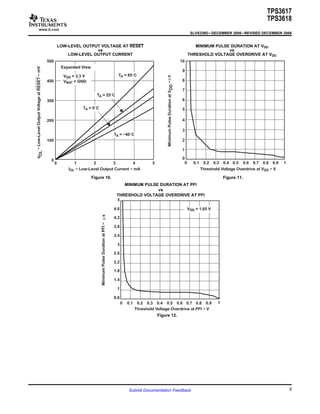 www.ti.com
0
100
200
300
400
500
0 1 2 3 4 5
TA = −40°C
TA = 25°C
TA = 85°C
TA = 0°C
−Low-LevelOutputVoltageatRESET−mVVOL
IOL − Low-Level Output Current − mA
VDD = 3.3 V
VBAT = GND
Expanded View
0
1
2
3
4
5
6
7
8
9
10
0 0.1 0.2 0.3 0.4 0.5 0.6 0.7 0.8 0.9
MinimumPulseDurationat−VDD Threshold Voltage Overdrive at VDD − V
1
sµ
0.6
1
1.4
1.8
2.2
2.6
3
3.4
3.8
4.2
4.6
5
0 0.1 0.2 0.3 0.4 0.5 0.6 0.7 0.8 0.9 1
MinimumPulseDurationatPFI−
Threshold Voltage Overdrive at PFI − V
VDD = 1.65 V
sµ
TPS3617
TPS3618
SLVS339D–DECEMBER 2000–REVISED DECEMBER 2006
LOW-LEVEL OUTPUT VOLTAGE AT RESET MINIMUM PULSE DURATION AT VDD
vs vs
LOW-LEVEL OUTPUT CURRENT THRESHOLD VOLTAGE OVERDRIVE AT VDD
Figure 10. Figure 11.
MINIMUM PULSE DURATION AT PFI
vs
THRESHOLD VOLTAGE OVERDRIVE AT PFI
Figure 12.
9Submit Documentation Feedback
 