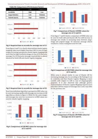 Impact of Message Size on Least Significant Bit and Chaotic Logistic ...