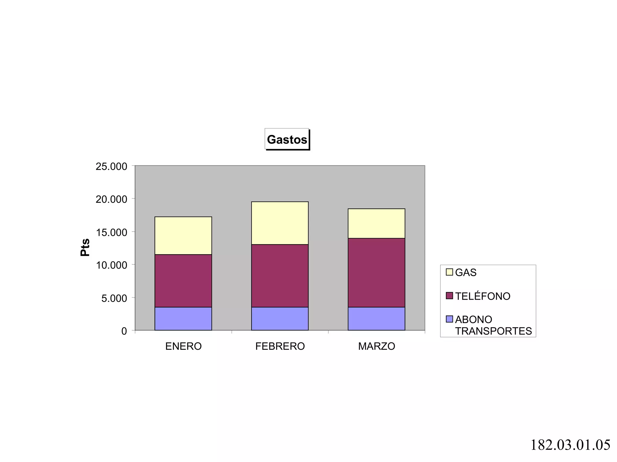 Gastos 0 5.000 10.000 15.000 20.000 25.000 ENERO FEBRERO MARZO Pts GAS TELÉFONO ABONO TRANSPORTES