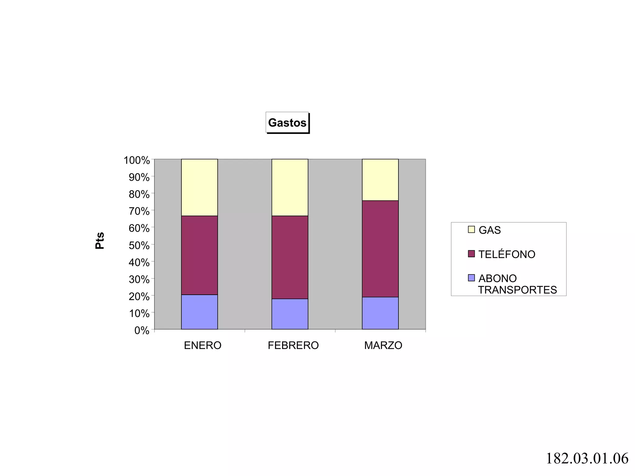 Gastos 0% 10% 20% 30% 40% 50% 60% 70% 80% 90% 100% ENERO FEBRERO MARZO Pts GAS TELÉFONO ABONO TRANSPORTES