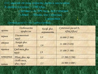 Суточный расход Е = О.О. + рабочая прибавка группа Особенности профессии Коэф. физ. активности Суточный расход Е,  кДж,(кКал) первая вторая третья четвертая пятая Умственный труд Легкий физ. труд Сред.тяж.физ.  труд Тяж. физ. тр.  Особо тяж. Физ. труд 1,4 1,6 1,9 2,2 2,5 10 000 (2 300) 11 100 (2 650) 13 100 (3 100) 15 200 (3 700) 16 900 (4 000 ) О.О. зависит от пола, возраста, роста и массы тела. В среднем у мужчин – 1700 кКал у женщин – на 10% ниже, чем у мужчин у детей  -- больше, чем у взрослых, с возрастом  