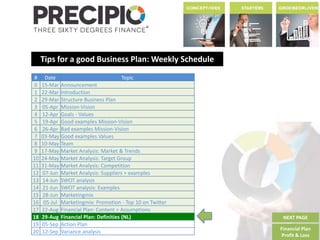 Tips for a good Business Plan: Weekly Schedule
NEXT PAGE
Financial Plan
Profit & Loss
# Date Topic
0 15-Mar Announcement
1 22-Mar Introduction
2 29-Mar Structure Business Plan
3 05-Apr Mission-Vision
4 12-Apr Goals - Values
5 19-Apr Good examples Mission-Vision
6 26-Apr Bad examples Mission-Vision
7 03-May Good examples Values
8 10-May Team
9 17-May Market Analysis: Market & Trends
10 24-May Market Analysis: Target Group
11 31-May Market Analysis: Competition
12 07-Jun Market Analysis: Suppliers + examples
13 14-Jun SWOT analysis
14 21-Jun SWOT analysis: Examples
15 28-Jun Marketingmix
16 05-Jul Marketingmix: Promotion - Top 10 on Twitter
17 22-Aug Financial Plan: Content + Assumptions
18 29-Aug Financial Plan: Definities (NL)
19 05-Sep Action Plan
20 12-Sep Variance analysis
 