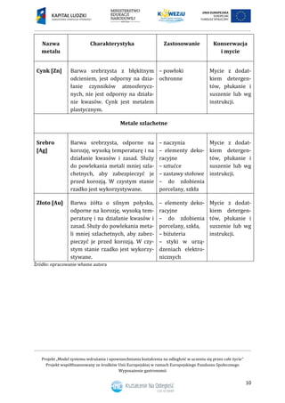 Projekt „Model systemu wdrażania i upowszechniania kształcenia na odległość w uczeniu się przez całe życie”
Projekt współfinansowany ze środków Unii Europejskiej w ramach Europejskiego Funduszu Społecznego
Wyposażenie gastronomii
10
Nazwa
metalu
Charakterystyka Zastosowanie Konserwacja
i mycie
Cynk [Zn] Barwa srebrzysta z błękitnym
odcieniem, jest odporny na dzia-
łanie czynników atmosferycz-
nych, nie jest odporny na działa-
nie kwasów. Cynk jest metalem
plastycznym.
– powłoki
ochronne
Mycie z dodat-
kiem detergen-
tów, płukanie i
suszenie lub wg
instrukcji.
Metale szlachetne
Srebro
[Ag]
Barwa srebrzysta, odporne na
korozję, wysoką temperaturę i na
działanie kwasów i zasad. Służy
do powlekania metali mniej szla-
chetnych, aby zabezpieczyć je
przed korozją. W czystym stanie
rzadko jest wykorzystywane.
– naczynia
– elementy deko-
racyjne
– sztućce
– zastawy stołowe
– do zdobienia
porcelany, szkła
Mycie z dodat-
kiem detergen-
tów, płukanie i
suszenie lub wg
instrukcji.
Złoto [Au] Barwa żółta o silnym połysku,
odporne na korozję, wysoką tem-
peraturę i na działanie kwasów i
zasad. Służy do powlekania meta-
li mniej szlachetnych, aby zabez-
pieczyć je przed korozją. W czy-
stym stanie rzadko jest wykorzy-
stywane.
– elementy deko-
racyjne
– do zdobienia
porcelany, szkła,
– biżuteria
– styki w urzą-
dzeniach elektro-
nicznych
Mycie z dodat-
kiem detergen-
tów, płukanie i
suszenie lub wg
instrukcji.
Źródło: opracowanie własne autora
 