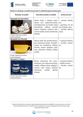 Projekt „Model systemu wdrażania i upowszechniania kształcenia na odległość w uczeniu się przez całe życie”
Projekt współfinansowany ze środków Unii Europejskiej w ramach Europejskiego Funduszu Społecznego
Wyposażenie gastronomii
14
Tabela 3.2. Rodzaje ceramiki stosowanej w zakładach gastronomicznych
Rodzaje ceramiki Charakterystyka ceramiki Zastosowanie
Rysunek 3.5. Porcelana
Źródło: biblioteka zasobów
multimedialnych
Barwa biała z ładnym poły-
skiem, jest nieprzezroczysta,
charakteryzuje się bardzo dużą
twardością, szkliwo twarde
mocno stopione, podczas ude-
rzenia wydaje czysty metaliczny
dźwięk.
– serwisy obiado-
we,
- garnitury do ka-
wy, herbaty, ciast,
– wyroby dekora-
cyjne.
Rysunek 3.6. Porcelit
Źródło: biblioteka zasobów
multimedialnych
Barwa biała lub jasnokremowa,
jest nieprzezroczysty, charakte-
ryzuje się twardością, szkliwo
twarde, mocno stopione, pod-
czas uderzenia dźwięk szybko
zanika.
– naczynia stołowe,
– wyroby sanitar-
ne.
Rysunek 3.7. Fajans
Źródło: biblioteka zasobów
multimedialnych
Barwa jasnoszara lub szaro-
kremowa, jest nieprzezroczysty,
miękki, szkliwo łatwo pękające,
tworzy „cek” (rysy), podczas
uderzenia wydaje głuchy
dźwięk.
– naczynia stołowe,
– płytki ścienne,
– wyroby sanitar-
ne.
 