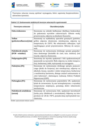 Projekt „Model systemu wdrażania i upowszechniania kształcenia na odległość w uczeniu się przez całe życie”
Projekt współfinansowany ze środków Unii Europejskiej w ramach Europejskiego Funduszu Społecznego
Wyposażenie gastronomii
16
Tabela 3.3. Zastosowanie niektórych tworzyw sztucznych w gastronomii
Tworzywa sztuczne Charakterystyka
Folia wiskozowa Stosowana na osłonki kiełbasiane (kiełbasa krakowska),
do pakowania wyrobów cukierniczych. Chłonie wodę,
przezroczysta, odporna na działanie tłuszczów.
Teflon
(policzterofluoroetylen)
Stosowany na wykładziny aparatów grzejnych (patelnie,
grille), odporny chemicznie, nietoksyczny, odporny na
temperaturę do 250°C. Ma właściwości adhezyjne, czyli
zapobiegające przed przywieraniem. Skłonny do zaryso-
wań.
Polichlorek winylu
(PCW – winidur)
Stosowany do wytwarzania drobnego sprzętu gospodar-
stwa domowego (kształtki do ciast, tace, stolnice). Jest
twardy, odporny chemicznie.
Polipropylen (PP) Stosowany do wyrobu opakowań i folii opakowaniowych
(pojemniki na żywność). Mało odporny na niskie tempera-
tury, bezbarwny, lekki, wytrzymały na rozciąganie.
Polietylen (PE) Stosowany do wytwarzania drobnego sprzętu pomocni-
czego (deski do krojenia). Jest nietoksyczny, odporny na
alkohole, kwasy, wysokie i niskie temperatury, bezbarwny
z możliwością barwienia, dlatego znalazł zastosowanie w
„linii kolorowej”, ułatwiającej realizację Dobrej Praktyki
Higienicznej (GHP).
Poliwęglan (PC) Stosowany do wytwarzania pojemników GN, opakowań,
łyżek do serwowania. Są one termoplastyczne, o wysokiej
temperaturze mięknięcia, posiadają dobre właściwości
mechaniczne.
Polichlorek winilidenu
(saran)
Stosowany do wytwarzania folii, opakowań kurczliwych
(torby przy chłodniach z mrożonkami). Odporny na tem-
peratury od -20 do +90°C, posiada dużą wytrzymałość me-
chaniczną.
Źródło: opracowanie własne autora
Tworzywa sztuczne muszą spełniać wymagania, które zapewnią bezpieczeństwo
zdrowotne żywności.
 