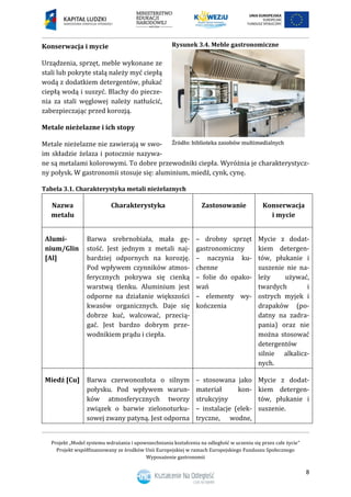 Projekt „Model systemu wdrażania i upowszechniania kształcenia na odległość w uczeniu się przez całe życie”
Projekt współfinansowany ze środków Unii Europejskiej w ramach Europejskiego Funduszu Społecznego
Wyposażenie gastronomii
8
Konserwacja i mycie
Urządzenia, sprzęt, meble wykonane ze
stali lub pokryte stalą należy myć ciepłą
wodą z dodatkiem detergentów, płukać
ciepłą wodą i suszyć. Blachy do piecze-
nia za stali węglowej należy natłuścić,
zabezpieczając przed korozją.
Metale nieżelazne i ich stopy
Metale nieżelazne nie zawierają w swo-
im składzie żelaza i potocznie nazywa-
ne są metalami kolorowymi. To dobre przewodniki ciepła. Wyróżnia je charakterystycz-
ny połysk. W gastronomii stosuje się: aluminium, miedź, cynk, cynę.
Tabela 3.1. Charakterystyka metali nieżelaznych
Nazwa
metalu
Charakterystyka Zastosowanie Konserwacja
i mycie
Alumi-
nium/Glin
[Al]
Barwa srebrnobiała, mała gę-
stość. Jest jednym z metali naj-
bardziej odpornych na korozję.
Pod wpływem czynników atmos-
ferycznych pokrywa się cienką
warstwą tlenku. Aluminium jest
odporne na działanie większości
kwasów organicznych. Daje się
dobrze kuć, walcować, przecią-
gać. Jest bardzo dobrym prze-
wodnikiem prądu i ciepła.
– drobny sprzęt
gastronomiczny
– naczynia ku-
chenne
– folie do opako-
wań
– elementy wy-
kończenia
Mycie z dodat-
kiem detergen-
tów, płukanie i
suszenie nie na-
leży używać,
twardych i
ostrych myjek i
drapaków (po-
datny na zadra-
pania) oraz nie
można stosować
detergentów
silnie alkalicz-
nych.
Miedź [Cu] Barwa czerwonozłota o silnym
połysku. Pod wpływem warun-
ków atmosferycznych tworzy
związek o barwie zielonoturku-
sowej zwany patyną. Jest odporna
– stosowana jako
materiał kon-
strukcyjny
– instalacje (elek-
tryczne, wodne,
Mycie z dodat-
kiem detergen-
tów, płukanie i
suszenie.
Rysunek 3.4. Meble gastronomiczne
 