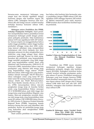 Jurnal Ekonomi Pembangunan Volume 13, Nomor 1, Juni 2012: 62-7872
bersama-sama mempunyai hubungan yang
sangat kuat dan bersifat signifikan dengan
konsumsi dengan nilai koefisien regresi (R)
sebesar 0.983, sedangkan besarnya nilai kon-
tribusi (R²) dari ketiga macam variabel tersebut
terhadap besarnya konsumsi sebesar 0,967,
mendekati 1.
Hubungan antara Pendidikan dan PDRB,
terhadap Pendapatan Perkapita. Hasil peneli-
tian memperlihatkan bahwa pendidikan formal
mempunyai hubungan positif dengan penda-
patan perkapita penduduk. Nilai koefisiennya
sebesar 0,576 dan signifikansi 0,021 (H7 terbuk-
ti). Temuan empiris ini menggambarkan bahwa
makin tinggi pendidikan makin tinggi kualitas
penduduk sehingga orang akan lebih cende-
rung mencari pekerjaan yang mengandalkan
kemampuan otak (brain) daripada otot. Jenis
pekerjaan semacam ini akan menghasilkan pro-
duktivitas yang tinggi sebagai dasar dalam
penentuan upah/gaji. Karena itu tidak meng-
herankan jika penduduk yang berpendidikan
tinggi memiliki pendapatan yang lebih tinggi
dari yang berpendidikan rendah. Studi yang
dilakukan oleh Psacharopoulos, (1995:10-11) di
Venezuela (1989), menemukan bahwa rata-rata
pendapatan yang diterima oleh tenaga kerja
yang berpendidikan tinggi sebesar 178,297
Bolivares/tahun, lebih tinggi dari yang berpen-
didikan sekolah menengah: 106,337 Bolivares/
tahun sedangkan untuk yang tamat SD dan
tidak tamat SD masing-masing pendapatannya
sebesar: 69,452 dan 39,625 Bolivares/tahun.
Biro Pusat Statitik Amerika (Bureau of the Cen-
sus, (1994) menyampaikan bahwa rata-rata
penghasilan tenaga kerja di Amerika Serikat
untuk yang berpendidikan Doktor mencapai
US $ 54.904.0000/tahun, jauh lebih tinggi dari
tenaga kerja yang berpendidikan Magister, atau
Sarjana. Rata-rata penghasilan terendah diteri-
ma oleh tenaga kerja yang berpendidikan tidak
tamat SD sebesar US$ 12.809.000/tahun (Surya-
di, 1997) (Gambar 9). Besarnya Produk Domestik
Regional Bruto (PDRB), tergantung kepada
besarnya barang dan jasa yang dihasilkan oleh
penduduk. Karena itu penduduk/tenaga kerja
yang berkualitas akan menghasilkan PDRB
yang lebih tinggi.
Hasil analisis penelitian ini menggambar-
kan bahwa nilai koefisien beta berstandar anta-
ra pendidikan dengan PDRB sebesar 0,563 dan
signifikan 0,029 sehingga hipotesis (H8 terbuk-
ti). Melalui mekanisme pasar maka, besarnya
PDRB tersebut akan terdistribusi kembali kepa-
da penduduk.
Gambar 9. Rata-rata Penghasilan/tahun di Ame-
rika Menurut Pendidikan Tenaga
Kerja ($000)
Pendidikan dan PDRB secara simultan
mempunyai hubungan signifikan dengan
pendapatan perkapita, dengan nilai koefisien
regresi (R=0,684). Sedangkan kontribusi kedua
variabel tersebut terhadap pendapatan perka-
pita sebesar 47 persen. Pendidikan mempunyai
hubungan yang kuat dengan besarnya PDRB.
Hasil penelitian menemukan bahwa nilai koefi-
sien regresi sebesar 0,607 dengan nilai F hitung
sebesar 0,048 lebih kecil dari alfa 0,05. (H11
terbukti), sedangkan nilai koefisien determina-
sinya sebesar 0,368.
Gambar 10. Hubungan antara Variabel Pendi-
dikan (X1), PDRB (X5), terhadap
Variabel Pendapatan (X4)
 