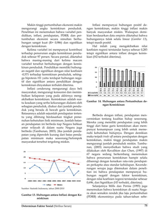 Determ
M
mengu
Penelit
didikan
tumbu
bungan
dengan
Ke
terhad
duk se
bahwa
variabe
kinan p
an neg
-0,571
ga hipo
tif dan
kemisk
In
masyar
bulkan
akibatk
tu kead
sebagia
duk ya
Batasan
tu yan
nuhan
an pen
antar
berbed
patan y
patan
masyar
Sumber:
Gamba
minan Faktor
Makin tinggi p
urangi angk
tian ini men
n, inflasi, p
uhan ekono
n sangat ku
n kemiskinan
elima variab
ap penurun
ebesar 97 per
a masing-m
el tersebut b
penduduk. P
gatif dan sign
terhadap ke
otesis H1 ya
n signifikan
kinan dinyat
nflasi cender
rakat, meng
n kelaparan
kan kemiski
daan yang se
an pendudu
ang berada
nnya adalah
ng dihitung
kebutuhan f
ndapatan ini
wilayah di
da (Tambuna
yang dipero
minimum
rakat tersebu
Statistik Indone
ar 13. Hubun
miskin
r Sosial (Siril
pertumbuha
ka kemisk
nemukan bah
pendapatan,
mi secara
uat (R= 0,98
n.
bel ini memp
nan angka ke
rsen. Secara
masing dari
berhubunga
Pendidikan m
nifikan deng
emiskinan p
aitu terdapat
n antara pen
takan terbuk
rung mengu
urangi kons
yang pada
nan. Kemisk
erba kekuran
uk, diukur da
di bawah g
h sejumlah p
berdasarka
fisik minimu
berbeda tia
dalam sua
an, 2003). Jik
oleh kurang
maka sese
ut tergolong
esia, tahun 2000-
ngan antara I
nan
ius Seran)
an ekonomi m
inan pend
hwa variabe
PDRB, dan
simultan b
86) dan sign
punyai kont
emiskinan p
parsial, dike
kelima m
an dengan k
memiliki hu
gan nilai koe
enduduk, se
t hubungan
ndidikan de
kti diterima.
urangi daya
sumsi dan m
a akhirnya m
kinan adalah
ngan dialam
ari jumlah p
garis kemisk
pendapatan t
an tingkat p
um. Jumlah
ap Negara ba
atu Negara
ka jumlah p
dari batas p
eorang/kelo
g miskin.
-2010
Inflasi denga
makin
duduk.
el pen-
n per-
berhu-
nifikan
tribusi
pendu-
etahui
macam
kemis-
ubung-
efisien
ehing-
nega-
engan
a beli
menim-
meng-
h sua-
mi oleh
pendu-
kinan.
terten-
peme-
batas-
ahkan
a juga
penda-
penda-
ompok
an Ke-
ng
ba
kia
hu
tet
ko
tet
kia
Ga
cer
M
tin
pu
nu
ma
ke
me
na
dil
67
ba
dib
an
ru
tia
bu
de
0,6
me
ra
(PD
Inflasi m
gan kemiski
anyak masy
an berdasark
ubungannya
tapi masih p
Hal inila
oefisien regre
tapi signifik
an (H2 terbu
ambar 14. H
ng
Berbeda d
rminkan ten
ereka yang
nggi dari ba
unyai kemam
uhi kebutuh
aka terjadi tr
emiskinan, m
engurangi ju
an, (2003) m
lakukan ole
7 negara se
ahwa penur
barengi den
n perkapita a
ungan serup
an ini bahw
ungan nega
engan nilai k
696, dan Sign
Selanjutny
enemukan b
akan semak
DRB) ekono
mempunyai h
inan, makin
arakat misk
kan data em
tidak selal
positif.
ah yang
esi terstanda
kan antara i
ukti diterima
Hubungan an
gan Kemiski
dengan infla
ntang kuali
memiliki pe
atas garis ke
mpuan yang
han hidupny
rade off antar
makin tingg
umlah pend
menyebutkan
h Ravalltion
edang berk
runan kemis
ngan kenaika
atau standar
a juga ditem
wa pendapa
atif dengan
koefisien regr
nifikan (H3 t
ya Mills da
bahwa kemis
kin rendah j
ominya pad
hubungan p
n tinggi infl
kin. Walaup
mpiris diketah
lu linear (G
mengakibat
ar hanya seb
inflasi deng
a).
ntara Pertum
inan
asi, pendap
itas hidup
endapatan y
emiskinan ak
g lebih untu
ya. Dengan
ra pendapata
gi pendapat
duduk miskin
n bahwa st
n dan Chen,
embang me
skinan ham
an rata-rata
r kehidupan
mukan dala
atan mempu
n faktor ke
resi terstand
terbukti, dite
an Pernia (1
skinan di su
jika laju per
da tahun-tah
75
positif de-
lasi makin
pun demi-
hui bahwa
ambar 13),
kan nilai
besar 0,283
gan kemis-
mbuhan de-
atan men-
seseorang.
yang lebih
kan mem-
uk meme-
demikian
an dengan
tan makin
n. Tambu-
tudi yang
, (1997) di
enemukan
mpir selalu
pendapat-
. Kecende-
am peneli-
unyai hu-
emiskinan,
dar sebesar
erima).
1993) juga
uatu Nega-
tumbuhan
hun sebe-
 