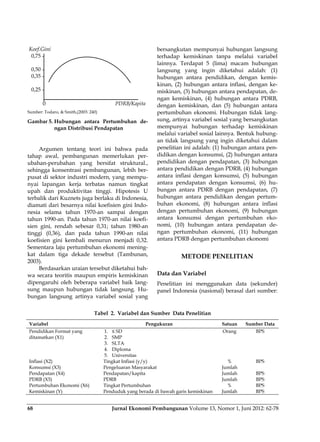 Jurnal Ekonomi Pembangunan Volume 13, Nomor 1, Juni 2012: 62-7868
Koef.Gini
0,75 -
0,50 -
0,35 -
0,25 -
0 PDRB/Kapita
Sumber: Todaro, & Smith,(2003: 240)
Gambar 5. Hubungan antara Pertumbuhan de-
ngan Distribusi Pendapatan
Argumen tentang teori ini bahwa pada
tahap awal, pembangunan memerlukan per-
ubahan-perubahan yang bersifat struktural.,
sehingga konsentrasi pembangunan, lebih ber-
pusat di sektor industri modern, yang mempu-
nyai lapangan kerja terbatas namun tingkat
upah dan produktivitas tinggi. Hipotesis U
terbalik dari Kuznets juga berlaku di Indonesia,
diamati dari besarnya nilai koefisien gini Indo-
nesia selama tahun 1970-an sampai dengan
tahun 1990-an. Pada tahun 1970-an nilai koefi-
sien gini, rendah sebesar 0,31; tahun 1980-an
tinggi (0,36), dan pada tahun 1990-an nilai
koefisien gini kembali menurun menjadi 0,32.
Sementara laju pertumbuhan ekonomi mening-
kat dalam tiga dekade tersebut (Tambunan,
2003).
Berdasarkan uraian tersebut diketahui bah-
wa secara teoritis maupun empiris kemiskinan
dipengaruhi oleh beberapa variabel baik lang-
sung maupun hubungan tidak langsung. Hu-
bungan langsung artinya variabel sosial yang
bersangkutan mempunyai hubungan langsung
terhadap kemiskinan tanpa melalui variabel
lainnya. Terdapat 5 (lima) macam hubungan
langsung yang ingin diketahui adalah: (1)
hubungan antara pendidikan, dengan kemis-
kinan, (2) hubungan antara inflasi, dengan ke-
miskinan, (3) hubungan antara pendapatan, de-
ngan kemiskinan, (4) hubungan antara PDRB,
dengan kemiskinan, dan (5) hubungan antara
pertumbuhan ekonomi. Hubungan tidak lang-
sung, artinya variabel sosial yang bersangkutan
mempunyai hubungan terhadap kemiskinan
melalui variabel sosial lainnya. Bentuk hubung-
an tidak langsung yang ingin diketahui dalam
penelitian ini adalah: (1) hubungan antara pen-
didikan dengan konsumsi, (2) hubungan antara
pendidikan dengan pendapatan, (3) hubungan
antara pendidikan dengan PDRB, (4) hubungan
antara inflasi dengan konsumsi, (5) hubungan
antara pendapatan dengan konsumsi, (6) hu-
bungan antara PDRB dengan pendapatan, (7)
hubungan antara pendidikan dengan pertum-
buhan ekonomi, (8) hubungan antara inflasi
dengan pertumbuhan ekonomi, (9) hubungan
antara konsumsi dengan pertumbuhan eko-
nomi, (10) hubungan antara pendapatan de-
ngan pertumbuhan ekonomi, (11) hubungan
antara PDRB dengan pertumbuhan ekonomi
METODE PENELITIAN
Data dan Variabel
Penelitian ini menggunakan data (sekunder)
panel Indonesia (nasional) berasal dari sumber:
Tabel 2. Variabel dan Sumber Data Penelitian
Variabel Pengukuran Satuan Sumber Data
Pendidikan Format yang
ditamatkan (X1)
1. ≤ SD
2. SMP
3. SLTA
4. Diploma
5. Universitas
Orang BPS
Inflasi (X2) Tingkat Inflasi (y/y) % BPS
Konsumsi (X3) Pengeluaran Masyarakat Jumlah
Pendapatan (X4) Pendapatan/kapita Jumlah BPS
PDRB (X5) PDRB Jumlah BPS
Pertumbuhan Ekonomi (X6) Tingkat Pertumbuhan % BPS
Kemiskinan (Y) Penduduk yang berada di bawah garis kemiskinan Jumlah BPS
 
