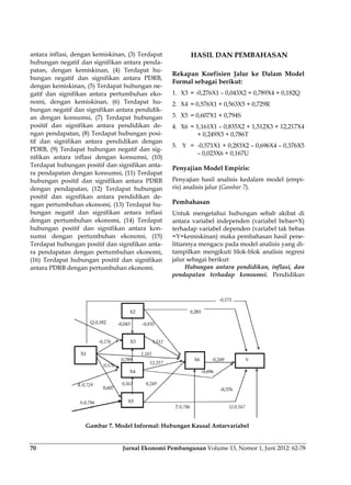 Jurnal Ekonomi Pembangunan Volume 13, Nomor 1, Juni 2012: 62-7870
antara inflasi, dengan kemiskinan, (3) Terdapat
hubungan negatif dan signifikan antara penda-
patan, dengan kemiskinan, (4) Terdapat hu-
bungan negatif dan signifikan antara PDRB,
dengan kemiskinan, (5) Terdapat hubungan ne-
gatif dan signifikan antara pertumbuhan eko-
nomi, dengan kemiskinan, (6) Terdapat hu-
bungan negatif dan signifikan antara pendidik-
an dengan konsumsi, (7) Terdapat hubungan
positif dan signifikan antara pendidikan de-
ngan pendapatan, (8) Terdapat hubungan posi-
tif dan signifikan antara pendidikan dengan
PDRB, (9) Terdapat hubungan negatif dan sig-
nifikan antara inflasi dengan konsumsi, (10)
Terdapat hubungan positif dan signifikan anta-
ra pendapatan dengan konsumsi, (11) Terdapat
hubungan positif dan signifikan antara PDRB
dengan pendapatan, (12) Terdapat hubungan
positif dan signifikan antara pendidikan de-
ngan pertumbuhan ekonomi, (13) Terdapat hu-
bungan negatif dan signifikan antara inflasi
dengan pertumbuhan ekonomi, (14) Terdapat
hubungan positif dan signifikan antara kon-
sumsi dengan pertumbuhan ekonomi, (15)
Terdapat hubungan positif dan signifikan anta-
ra pendapatan dengan pertumbuhan ekonomi,
(16) Terdapat hubungan positif dan signifikan
antara PDRB dengan pertumbuhan ekonomi.
HASIL DAN PEMBAHASAN
Rekapan Koefisien Jalur ke Dalam Model
Formal sebagai berikut:
1. X3 = -0,276X1 – 0,043X2 + 0,789X4 + 0,182Q
2. X4 = 0,576X1 + 0,563X5 + 0,729R
3. X5 = 0,607X1 + 0,794S
4. X6 = 1,161X1 – 0,835X2 + 1,512X3 + 12,217X4
+ 0,249X5 + 0,786T
5. Y = -0,571X1 + 0,283X2 – 0,696X4 – 0,376X5
– 0,023X6 + 0,167U
Penyajian Model Empiris:
Penyajian hasil analisis kedalam model (empi-
ris) analisis jalur (Gambar 7).
Pembahasan
Untuk mengetahui hubungan sebab akibat di
antara variabel independen (variabel bebas=X)
terhadap variabel dependen (variabel tak bebas
=Y=kemiskinan) maka pembahasan hasil pene-
litiannya mengacu pada model analisis yang di-
tampilkan mengikuti blok-blok analisis regresi
jalur sebagai berikut:
Hubungan antara pendidikan, inflasi, dan
pendapatan terhadap konsumsi. Pendidikan
Gambar 7. Model Informal: Hubungan Kausal Antarvariabel
 