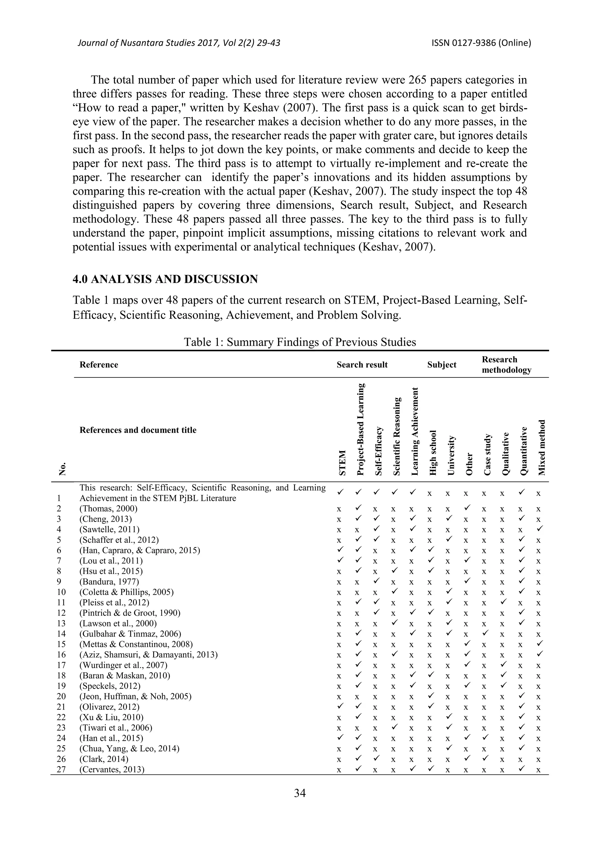 Journal of Nusantara Studies 2017, Vol 2(2) 29-43 ISSN 0127-9386 (Online)
34
The total number of paper which used for literature review were 265 papers categories in
three differs passes for reading. These three steps were chosen according to a paper entitled
“How to read a paper," written by Keshav (2007). The first pass is a quick scan to get birds-
eye view of the paper. The researcher makes a decision whether to do any more passes, in the
first pass. In the second pass, the researcher reads the paper with grater care, but ignores details
such as proofs. It helps to jot down the key points, or make comments and decide to keep the
paper for next pass. The third pass is to attempt to virtually re-implement and re-create the
paper. The researcher can identify the paper’s innovations and its hidden assumptions by
comparing this re-creation with the actual paper (Keshav, 2007). The study inspect the top 48
distinguished papers by covering three dimensions, Search result, Subject, and Research
methodology. These 48 papers passed all three passes. The key to the third pass is to fully
understand the paper, pinpoint implicit assumptions, missing citations to relevant work and
potential issues with experimental or analytical techniques (Keshav, 2007).
4.0 ANALYSIS AND DISCUSSION
Table 1 maps over 48 papers of the current research on STEM, Project-Based Learning, Self-
Efficacy, Scientific Reasoning, Achievement, and Problem Solving.
Table 1: Summary Findings of Previous Studies
Reference Search result Subject
Research
methodology
No.
References and document title
STEM
Project-BasedLearning
Self-Efficacy
ScientificReasoning
LearningAchievement
Highschool
University
Other
Casestudy
Qualitative
Quantitative
Mixedmethod
1
This research: Self-Efficacy, Scientific Reasoning, and Learning
Achievement in the STEM PjBL Literature
     x x x x x  x
2 (Thomas, 2000) x  x x x x x  x x x x
3 (Cheng, 2013) x   x  x  x x x  x
4 (Sawtelle, 2011) x x  x  x x x x x x 
5 (Schaffer et al., 2012) x   x x x  x x x  x
6 (Han, Capraro, & Capraro, 2015)   x x   x x x x  x
7 (Lou et al., 2011)   x x x  x  x x  x
8 (Hsu et al., 2015) x  x  x  x x x x  x
9 (Bandura, 1977) x x  x x x x  x x  x
10 (Coletta & Phillips, 2005) x x x  x x  x x x  x
11 (Pleiss et al., 2012) x   x x x  x x  x x
12 (Pintrich & de Groot, 1990) x x  x   x x x x  x
13 (Lawson et al., 2000) x x x  x x  x x x  x
14 (Gulbahar & Tinmaz, 2006) x  x x  x  x  x x x
15 (Mettas & Constantinou, 2008) x  x x x x x  x x x 
16 (Aziz, Shamsuri, & Damayanti, 2013) x  x  x x x  x x x 
17 (Wurdinger et al., 2007) x  x x x x x  x  x x
18 (Baran & Maskan, 2010) x  x x   x x x  x x
19 (Speckels, 2012) x  x x  x x  x  x x
20 (Jeon, Huffman, & Noh, 2005) x x x x x  x x x x  x
21 (Olivarez, 2012)   x x x  x x x x  x
22 (Xu & Liu, 2010) x  x x x x  x x x  x
23 (Tiwari et al., 2006) x x x  x x  x x x  x
24 (Han et al., 2015)   x x x x x   x  x
25 (Chua, Yang, & Leo, 2014) x  x x x x  x x x  x
26 (Clark, 2014) x   x x x x   x x x
27 (Cervantes, 2013) x  x x   x x x x  x
 