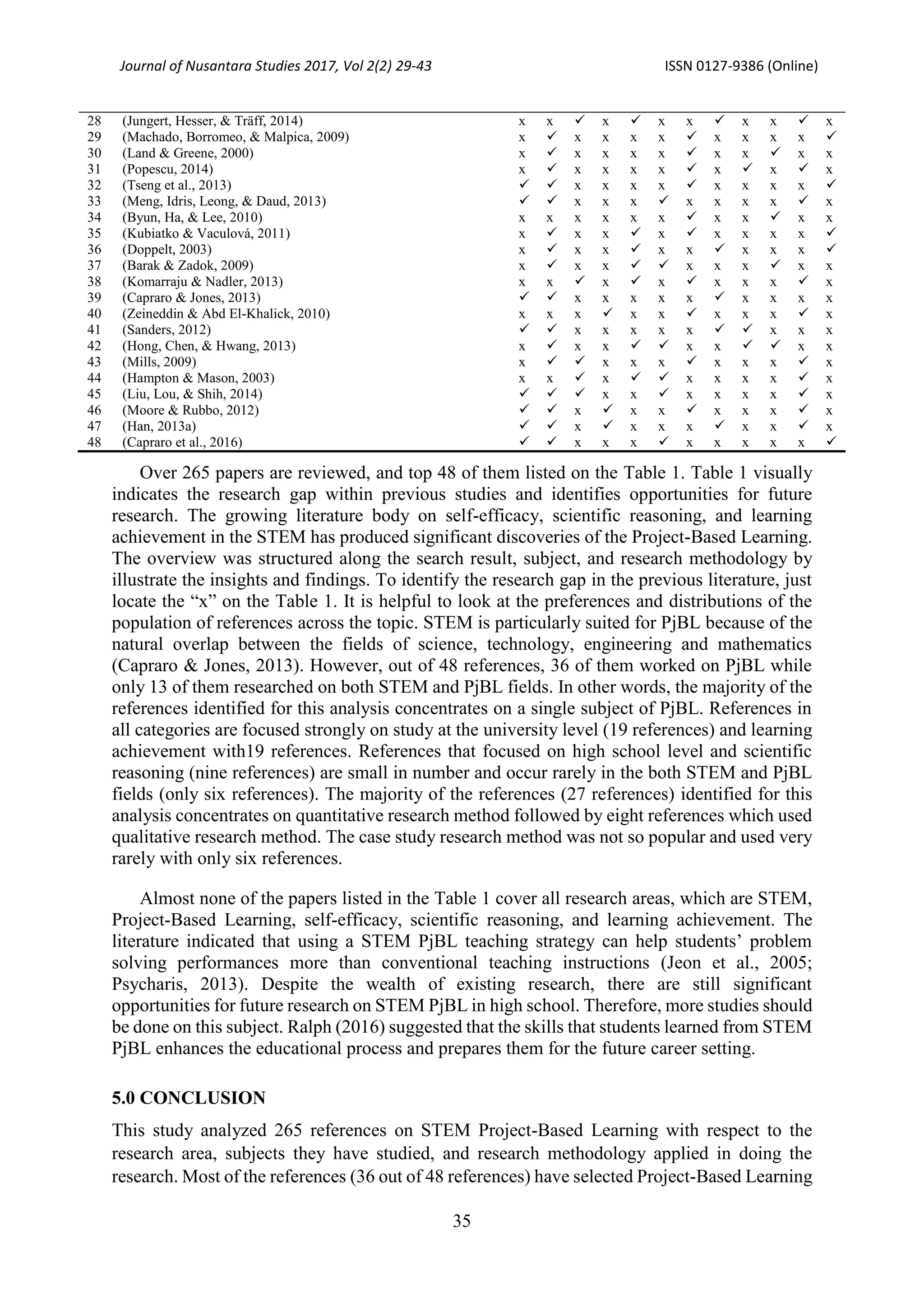Journal of Nusantara Studies 2017, Vol 2(2) 29-43 ISSN 0127-9386 (Online)
35
28 (Jungert, Hesser, & Träff, 2014) x x  x  x x  x x  x
29 (Machado, Borromeo, & Malpica, 2009) x  x x x x  x x x x 
30 (Land & Greene, 2000) x  x x x x  x x  x x
31 (Popescu, 2014) x  x x x x  x  x  x
32 (Tseng et al., 2013)   x x x x  x x x x 
33 (Meng, Idris, Leong, & Daud, 2013)   x x x  x x x x  x
34 (Byun, Ha, & Lee, 2010) x x x x x x  x x  x x
35 (Kubiatko & Vaculová, 2011) x  x x  x  x x x x 
36 (Doppelt, 2003) x  x x  x x  x x x 
37 (Barak & Zadok, 2009) x  x x   x x x  x x
38 (Komarraju & Nadler, 2013) x x  x  x  x x x  x
39 (Capraro & Jones, 2013)   x x x x x  x x x x
40 (Zeineddin & Abd El-Khalick, 2010) x x x  x x  x x x  x
41 (Sanders, 2012)   x x x x x   x x x
42 (Hong, Chen, & Hwang, 2013) x  x x   x x   x x
43 (Mills, 2009) x   x x x  x x x  x
44 (Hampton & Mason, 2003) x x  x   x x x x  x
45 (Liu, Lou, & Shih, 2014)    x x  x x x x  x
46 (Moore & Rubbo, 2012)   x  x x  x x x  x
47 (Han, 2013a)   x  x x x  x x  x
48 (Capraro et al., 2016)   x x x  x x x x x 
Over 265 papers are reviewed, and top 48 of them listed on the Table 1. Table 1 visually
indicates the research gap within previous studies and identifies opportunities for future
research. The growing literature body on self-efficacy, scientific reasoning, and learning
achievement in the STEM has produced significant discoveries of the Project-Based Learning.
The overview was structured along the search result, subject, and research methodology by
illustrate the insights and findings. To identify the research gap in the previous literature, just
locate the “x” on the Table 1. It is helpful to look at the preferences and distributions of the
population of references across the topic. STEM is particularly suited for PjBL because of the
natural overlap between the fields of science, technology, engineering and mathematics
(Capraro & Jones, 2013). However, out of 48 references, 36 of them worked on PjBL while
only 13 of them researched on both STEM and PjBL fields. In other words, the majority of the
references identified for this analysis concentrates on a single subject of PjBL. References in
all categories are focused strongly on study at the university level (19 references) and learning
achievement with19 references. References that focused on high school level and scientific
reasoning (nine references) are small in number and occur rarely in the both STEM and PjBL
fields (only six references). The majority of the references (27 references) identified for this
analysis concentrates on quantitative research method followed by eight references which used
qualitative research method. The case study research method was not so popular and used very
rarely with only six references.
Almost none of the papers listed in the Table 1 cover all research areas, which are STEM,
Project-Based Learning, self-efficacy, scientific reasoning, and learning achievement. The
literature indicated that using a STEM PjBL teaching strategy can help students’ problem
solving performances more than conventional teaching instructions (Jeon et al., 2005;
Psycharis, 2013). Despite the wealth of existing research, there are still significant
opportunities for future research on STEM PjBL in high school. Therefore, more studies should
be done on this subject. Ralph (2016) suggested that the skills that students learned from STEM
PjBL enhances the educational process and prepares them for the future career setting.
5.0 CONCLUSION
This study analyzed 265 references on STEM Project-Based Learning with respect to the
research area, subjects they have studied, and research methodology applied in doing the
research. Most of the references (36 out of 48 references) have selected Project-Based Learning
 