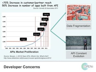 APIs Market Proliferation 
Source: Musser, J. (2012) Open APIs: What's Hot, What's Not?. 
http://www.slideshare.net/jmusser/j-musser-apishotnotgluecon2012 
Open-Source, Web-Based, Framework for Integrating Applications with Cloud-based 
Services and Personal Cloudlets. Developer Concerns 
Data Fragmentation 
API Constant 
Evolution 
>70% Increase in customer/partner reach 
50% Increase in number of apps built from API 
Source: Hurwitz & Associates 2011 
 