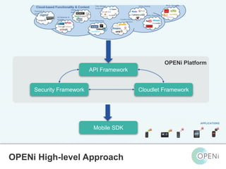 API Framework 
Security Framework Cloudlet Framework 
Mobile SDK 
Open-Source, Web-Based, Framework for Integrating Applications with Cloud-based 
Services and Personal Cloudlets. OPENi High-level Approach 
OPENi Platform 
 