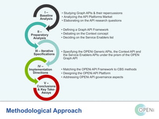 • Studying Graph APIs & their repercussions 
• Analyzing the API Platforms Market 
• Elaborating on the API research questions 
I – 
Baseline 
Analysis 
II – 
Preparatory 
Analysis 
III – Iterative 
Specifications 
IV – 
Implementation 
Directions 
V – 
Conclusions 
& Key Take- 
Aways 
• Defining a Graph API Framework 
• Debating on the Context concept 
• Deciding on the Service Enablers list 
• Specifying the OPENi Generic APIs, the Context API and 
the Service Enablers APIs under the prism of the OPEN 
Graph API 
• Matching the OPENi API Framework to CBS methods 
• Designing the OPENi API Platform 
• Addressing OPENi API governance aspects 
Open-Source, Web-Based, Framework for Integrating Applications with Cloud-based 
Services and Personal Cloudlets. Methodological Approach 
 