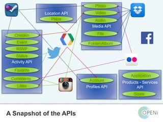 Checkin 
Event 
RSVP 
Status 
Activity API 
Location API 
Photo 
Video 
Media API 
Place 
Comments Account 
Profiles API 
Favorite 
Likes 
Application 
Open-Source, Web-Based, Framework for Integrating Applications with Cloud-based 
Services and Personal Cloudlets. A Snapshot of the APIs 
Products - Services 
API 
Score 
Audio 
File 
Folder-Album 
 