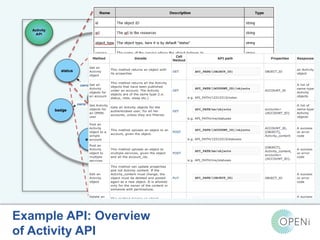 Example API: Overview 
of Activity API 
Open-Source, Web-Based, Framework for Integrating Applications with Cloud-based 
Services and Personal Cloudlets. 
 