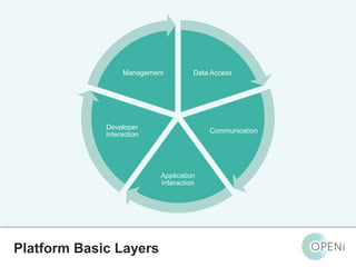 Data Access 
Communication 
Management 
Application 
Interaction 
Developer 
Interaction 
Open-Source, Web-Based, Framework for Integrating Applications with Cloud-based 
Platform Basic Layers 
Services and Personal Cloudlets. 
 