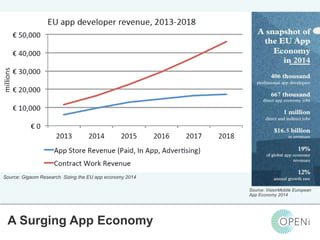 Open-Source, Web-Based, Framework for Integrating Applications with Cloud-based 
A Surging App Economy 
Services and Personal Cloudlets. 
Source: VisionMobile European 
App Economy 2014 
Source: Gigaom Research. Sizing the EU app economy 2014 
 
