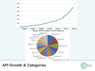 Open-Source, Web-Based, Framework for Integrating Applications with Cloud-based 
API Growth & Categories 
Services and Personal Cloudlets. 
 