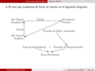 Fundamentos Matemáticos Espacios RKHS
El tour que acabamos de hacer se resume en el siguiente diagrama
Alonso Baranda Loza...
