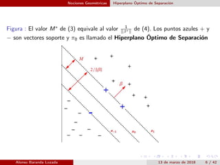 Nociones Geométricas Hiperplano Óptimo de Separación
Figura : El valor M∗
de (3) equivale al valor 1
β∗ de (4). Los puntos...