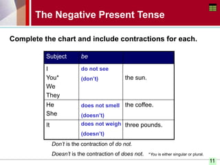 11
The Negative Present Tense
Subject be
I
You*
We
They
the sun.
He
She
the coffee.
It three pounds.
do not see
(don’t)
does not smell
(doesn’t)
does not weigh
(doesn’t)
Complete the chart and include contractions for each.
Don’t is the contraction of do not.
Doesn’t is the contraction of does not. *You is either singular or plural.
 