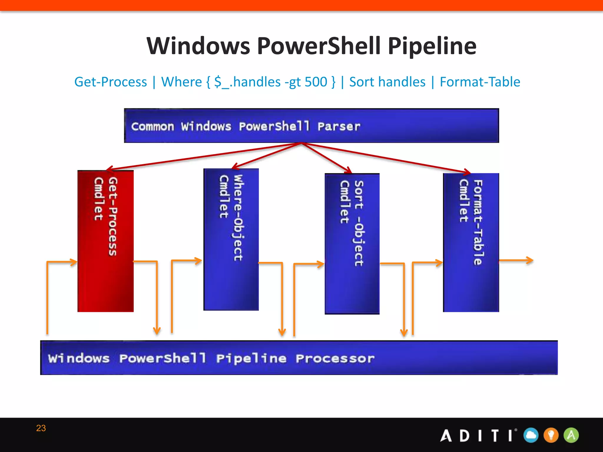 Get-Process | Where { $_.handles -gt 500 } | Sort handles | Format-Table
23
Windows PowerShell Pipeline
 