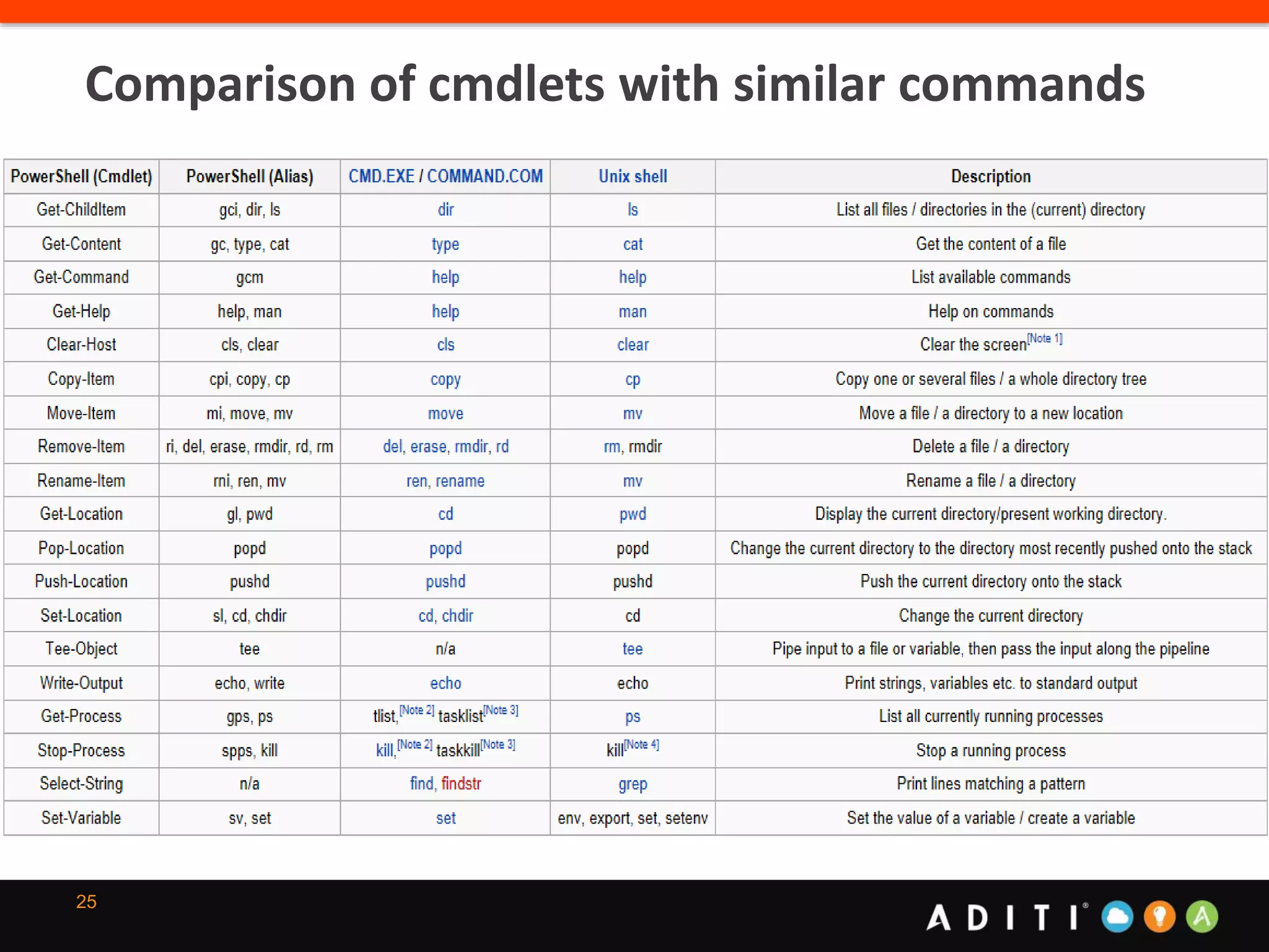 25
Comparison of cmdlets with similar commands
 