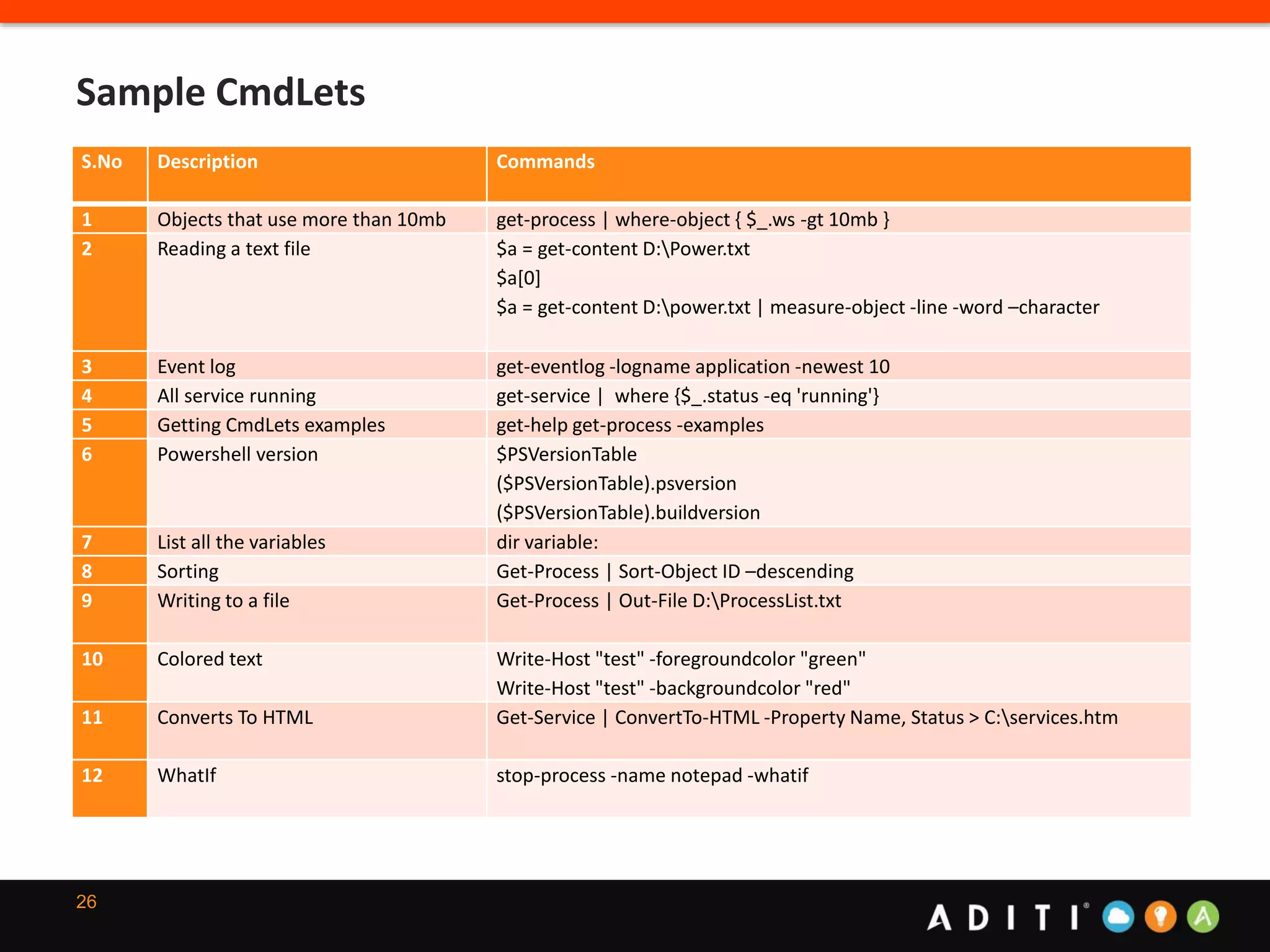 Sample CmdLets
S.No Description Commands
1 Objects that use more than 10mb get-process | where-object { $_.ws -gt 10mb }
2 Reading a text file $a = get-content D:Power.txt
$a[0]
$a = get-content D:power.txt | measure-object -line -word –character
3 Event log get-eventlog -logname application -newest 10
4 All service running get-service | where {$_.status -eq 'running'}
5 Getting CmdLets examples get-help get-process -examples
6 Powershell version $PSVersionTable
($PSVersionTable).psversion
($PSVersionTable).buildversion
7 List all the variables dir variable:
8 Sorting Get-Process | Sort-Object ID –descending
9 Writing to a file Get-Process | Out-File D:ProcessList.txt
10 Colored text Write-Host "test" -foregroundcolor "green"
Write-Host "test" -backgroundcolor "red"
11 Converts To HTML Get-Service | ConvertTo-HTML -Property Name, Status > C:services.htm
12 WhatIf stop-process -name notepad -whatif
26
 