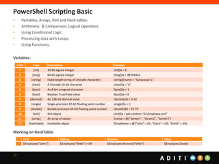 17
• Variables, Arrays, Xml and Hash tables.
• Arithmetic & Comparison, Logical Operators
• Using Conditional Logic.
• Processing data with Loops.
• Using Functions.
Variables:
Working on HashTable:
PowerShell Scripting Basic
S.No Type Description Example
1 [int] 32-bit signed integer [int]$x = 9
2 [long] 64-bit signed integer [long]$x = 98765432
3 [string] Fixed-length string of Unicode characters [string]$name = “Saravanan G”
4 [char] A Unicode 16-bit character [char]$a = ‘A’
5 [byte] An 8-bit unsigned character [byte]$a = 1
6 [bool] Boolean True/False value [bool]$a = 0
7 [decimal] An 128-bit decimal value [decimal]$i = 3.14
8 [single] Single-precision 32-bit floating point number [single]$s = 1
9 [double] Double-precision 64-bit floating point number [double]$d = 25.79
10 [xml] Xml object [xml]$x = get-content “D:Employee.xml”
11 [array] An array of values $comp = @(“Server1″, “Server2″, “Server3″)
12 [hashtable] Hashtable object $EmpName = @{“John” = 01; “Davis” = 02; “Smith” = 03}
Find Adding Remove Clear
$Employee[“John”] $Employee[“Mike”] = 04 $Employee.Remove("Mike") $Employee.Clear()
 