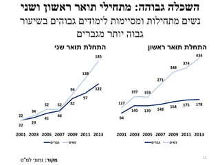 ‫גבוהה‬ ‫השכלה‬:‫ושני‬ ‫ראשון‬ ‫תואר‬ ‫מתחילי‬
‫ומסיימות‬ ‫מתחילות‬ ‫נשים‬‫בשיעור‬ ‫גבוהים‬ ‫לימודים‬
‫מגברים‬ ‫יותר‬ ‫גבוה‬
‫שני‬ ‫תואר‬ ‫התחלת‬ ‫ראשון‬ ‫תואר‬ ‫התחלת‬
94
140 139 148
164 175 178127
197 193
271
348
374
434
2001 2003 2005 2007 2009 2011 2013
‫גברים‬ ‫נשים‬
22
29
41
48
82
97
122
22
34
52 52
94
138
185
2001 2003 2005 2007 2009 2011 2013
‫גברים‬ ‫נשים‬
‫מקור‬:‫נתוני‬‫למ‬"‫ס‬
11
 