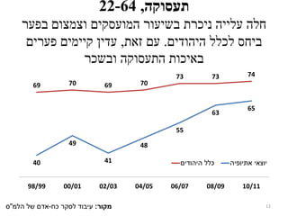 ‫תעסוקה‬,22-64
‫בפער‬ ‫וצמצום‬ ‫המועסקים‬ ‫בשיעור‬ ‫ניכרת‬ ‫עלייה‬ ‫חלה‬
‫היהודים‬ ‫לכלל‬ ‫ביחס‬.‫זאת‬ ‫עם‬,‫פערים‬ ‫קיימים‬ ‫עדין‬
‫ובשכר‬ ‫התעסוקה‬ ‫באיכות‬
69 70 69 70
73 73 74
40
49
41
48
55
63
65
98/99 00/01 02/03 04/05 06/07 08/09 10/11
‫היהודים‬ ‫כלל‬ ‫אתיופיה‬ ‫יוצאי‬
12‫מקור‬:‫כח‬ ‫לסקר‬ ‫עיבוד‬-‫של‬ ‫אדם‬‫הלמ‬"‫ס‬
 