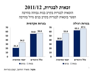 ‫לבגרות‬ ‫זכאות‬,2011/12
‫בהרבה‬ ‫גבוהה‬ ‫בנות‬ ‫בקרב‬ ‫לבגרות‬ ‫הזכאות‬
‫בהרבה‬ ‫גדול‬ ‫בנים‬ ‫בקרב‬ ‫לבגרות‬ ‫בזכאות‬ ‫הפער‬
‫אקדמית‬ ‫בגרות‬
21.2
54.8
34.2
56.6
0
10
20
30
40
50
60
70
‫אתיופיה‬ ‫יוצאי‬ ‫היהודים‬ ‫כלל‬
‫בנים‬ ‫בנות‬
‫רגילה‬ ‫בגרות‬
38.8
63.1
55.8
67.1
0
10
20
30
40
50
60
70
‫אתיופיה‬ ‫יוצאי‬ ‫היהודים‬ ‫כלל‬
‫בנים‬ ‫בנות‬
5
‫מקור‬:‫החינוך‬ ‫משרד‬,‫בגרויות‬ ‫קובץ‬
 