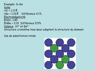 Exemple: Si-Ge
taille
rSi = 1.17Å
rGe = 1.22Å Différence 4.1%
Electronégativité
ENSi= 1.90
ENGe = 2.01 Différence 5.5%
Valence Si4+ et Ge4+
Structure cristalline tous deux adoptent la structure du diamant
Cas de substitution totale
 