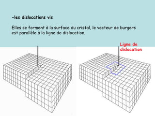 -les dislocations vis
Elles se forment à la surface du cristal, le vecteur de burgers
est parallèle à la ligne de dislocation.
Ligne de
dislocation
 
