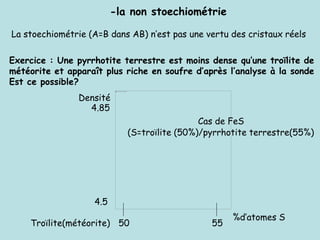 La stoechiométrie (A=B dans AB) n’est pas une vertu des cristaux réels
Densité
%d’atomes S
Cas de FeS
Troïlite(météorite) 50 55
(S=troïlite (50%)/pyrrhotite terrestre(55%)
4.5
4.85
Exercice : Une pyrrhotite terrestre est moins dense qu’une troïlite de
météorite et apparaît plus riche en soufre d’après l’analyse à la sonde
Est ce possible?
-la non stoechiométrie
 