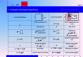6
1- Analogies électrique/magnétique
circuit électrique circuit magnétique
e
D d p ou tension (V)
ni


force magnétomotrice
(A t
t)
i courant (A)  flux (W b)
S
l
R
s
1
 résistance ()
s conductivité S
l

1

 réluctance
(
1
.

W b
A t )
 perméabilité
E
j s

densité de courant
(
2
.

m
A )
H
B 

induction magnétique
(T)
E
champ électrique
(
1
.

m
V )
H
champ magnétique
(
1
.

m
A )


 dl
E
i
R
e loi d'Ohm 


 dl
H

 théorème d'Ampère

 dS
j
i conservation du courant 
 dS
B
 conservation du flux
 


f

n
i
i
e
R
Bobines à noyau de fer
19

 Page 8
 