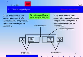 9
2.1- Circuits magnétiques
1/2 Bobine
1/2 Bobine
Circuit magnétique
Noyau central
Circuit magnétique à
deux noyaux bobinés
Si les deux bobines sont
connectées en série alors
chaque bobine comporte n/2
spires parcourues par un
courant i.
Si les deux bobines sont
connectées en parallèle alors
chaque bobine comporte n
spires parcourues par un
courant i/2.
Bobines à noyau de fer
21

 Page 9
 