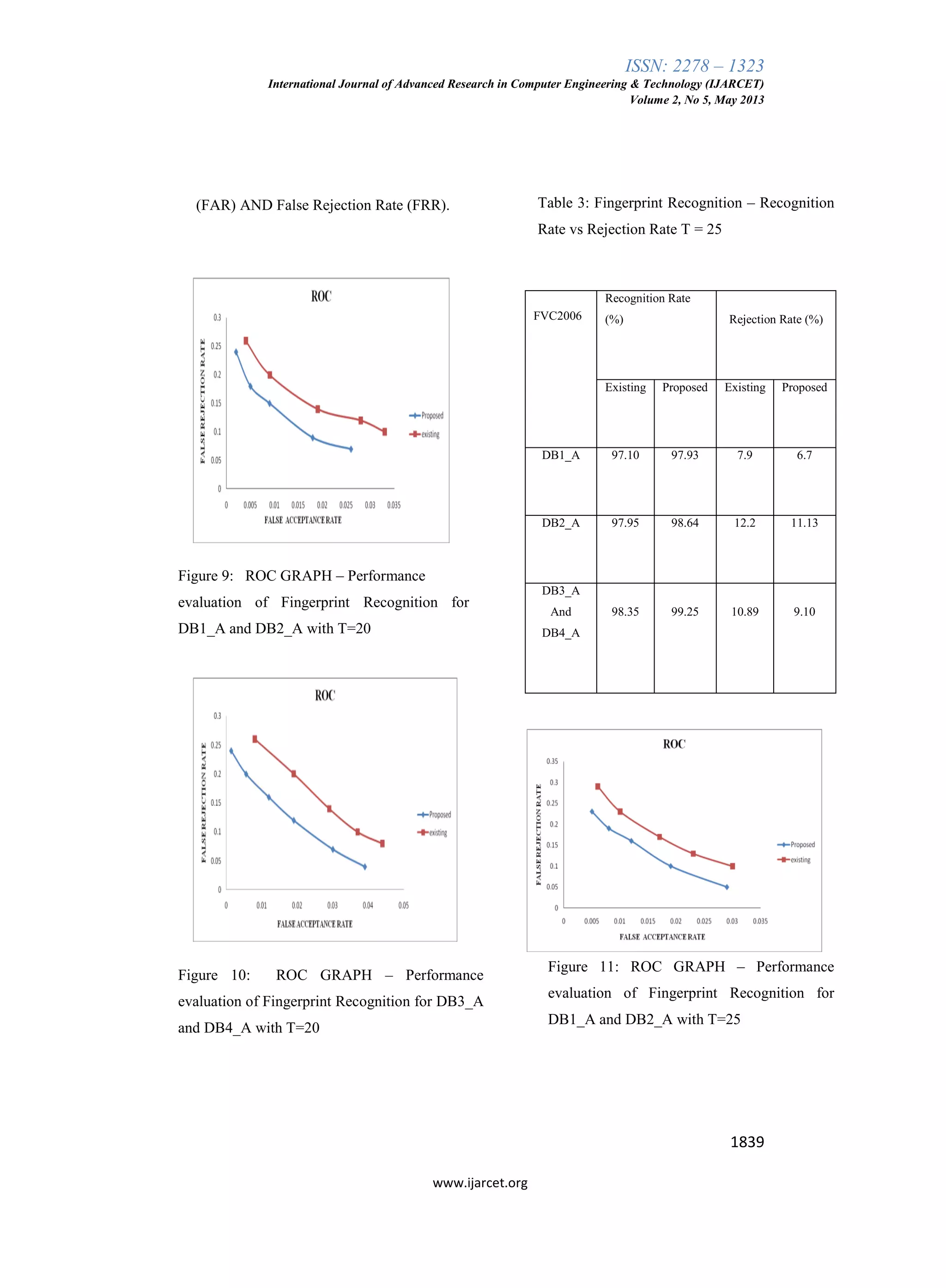 ISSN: 2278 – 1323
International Journal of Advanced Research in Computer Engineering & Technology (IJARCET)
Volume 2, No 5, May 2013
1839
www.ijarcet.org
(FAR) AND False Rejection Rate (FRR).
FVC2006
Recognition Rate
(%) Rejection Rate (%)
Existing Proposed Existing Proposed
DB1_A 97.10 97.93 7.9 6.7
DB2_A 97.95 98.64 12.2 11.13
DB3_A
And
DB4_A
98.35 99.25 10.89 9.10
Table 3: Fingerprint Recognition – Recognition
Rate vs Rejection Rate T = 25
Figure 11: ROC GRAPH – Performance
evaluation of Fingerprint Recognition for
DB1_A and DB2_A with T=25
Figure 10: ROC GRAPH – Performance
evaluation of Fingerprint Recognition for DB3_A
and DB4_A with T=20
Figure 9: ROC GRAPH – Performance
evaluation of Fingerprint Recognition for
DB1_A and DB2_A with T=20
 